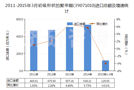 2011-2015年3月初級(jí)形狀的聚甲醛(39071010)進(jìn)口總額及增速統(tǒng)計(jì)